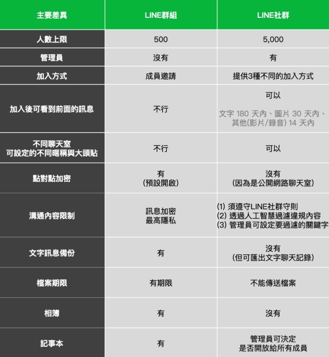 【Line】 新功能:社群上線~~超大匿名聊天室~