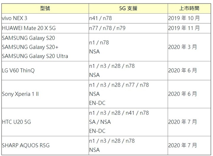 5G來了!! 你們有要換5G手機嗎