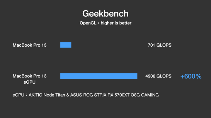 MacBook Pro 外接顯卡 eGPU 效能實測＋280Hz 視覺衝擊