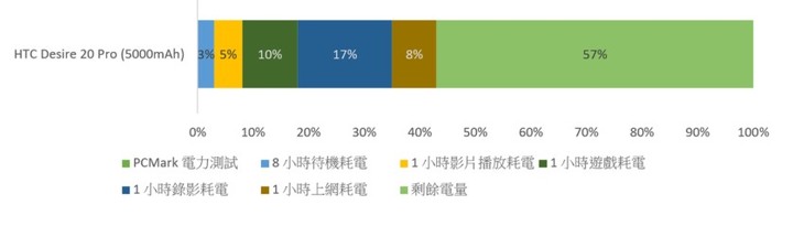 Desire 20 Pro 廖阿輝電池測試