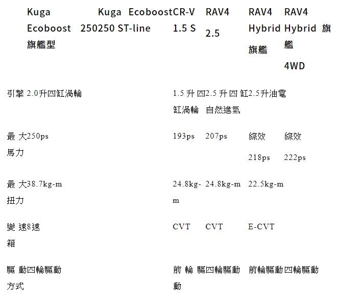 全新 Ford Kuga 戰力到底如何?與 CR-V 及 RAV4 進行配備較勁 PK!