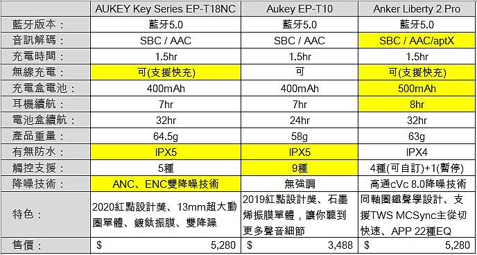【正爸開箱】王者回歸 旗艦風範AUKEY Key Series EP-T18NC參見