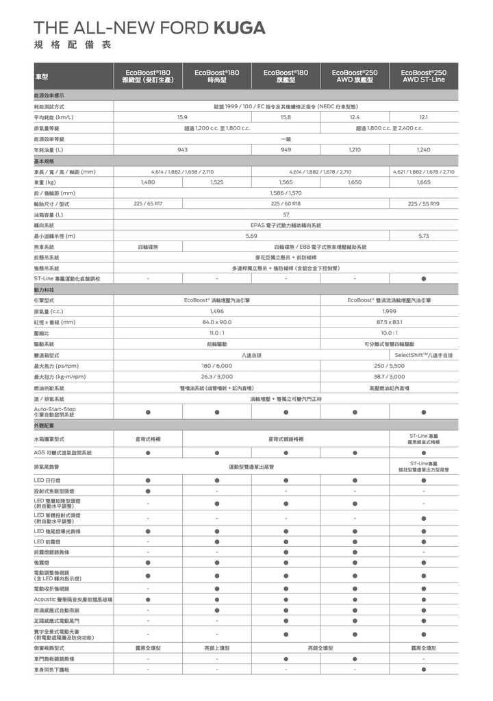 【採訪】Ford Kuga 正式發表,五車型編成89.9萬元起上市!