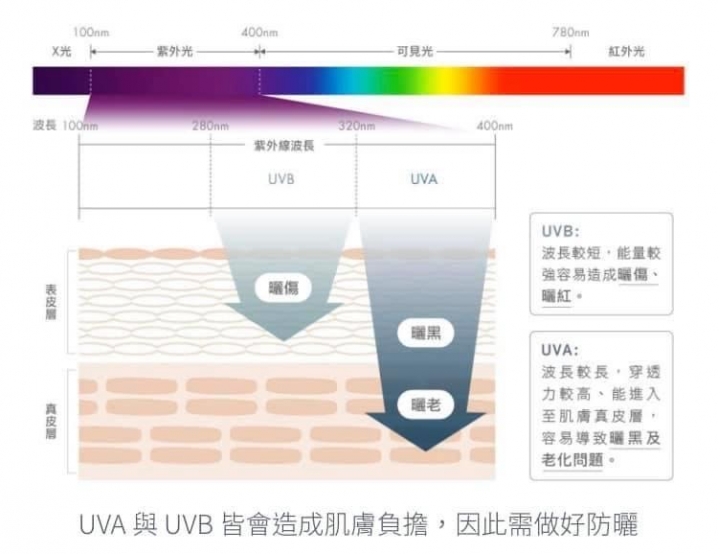 防曬重要性