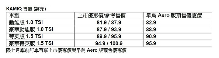【國內新訊】Skoda Kamiq 87.9萬元起正式上市,安全配備超殺的小型跨界休旅新星!