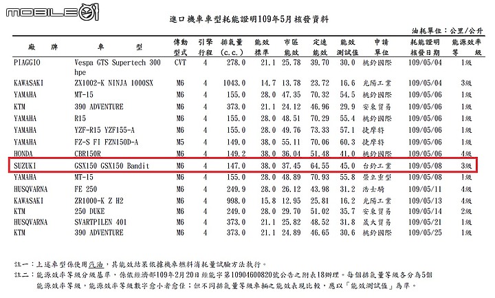 【快訊】SUZUKI Bandit 150 迷你海盜來襲?耗能證明意外曝光!