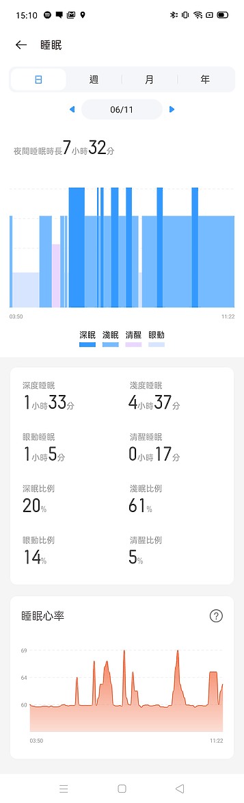 realme Watch 試用 千元價格卻有高規享受