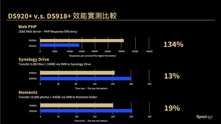 Synology 四款新 NAS 開箱+ DS920+ 長期測試 建立完整私有雲端的穩定選擇