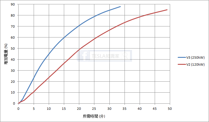 《超級充電站》V3、V2充電時間差異