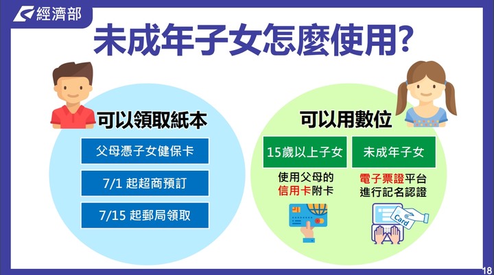 巧用振興三倍券 台新銀推加碼3,500元回饋，還有未成年子女怎麼領~~