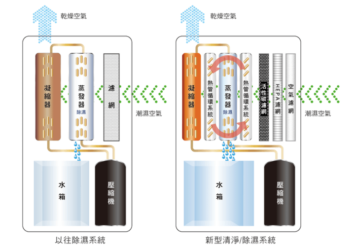 日立、國際牌除濕問題