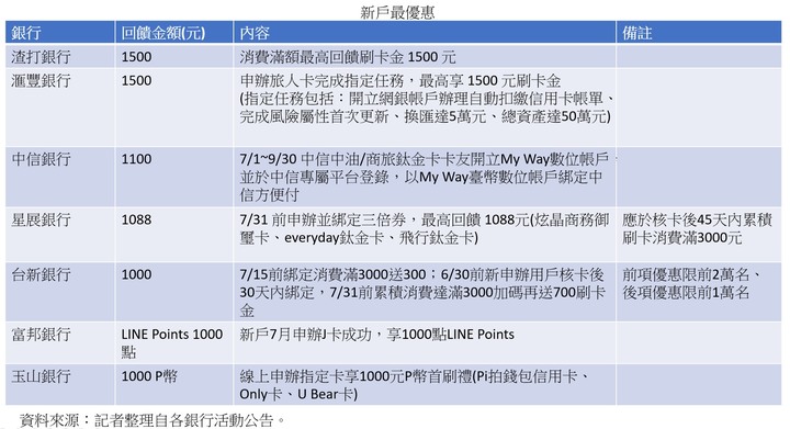巧用振興三倍券 台新銀推加碼3,500元回饋，還有未成年子女怎麼領~~