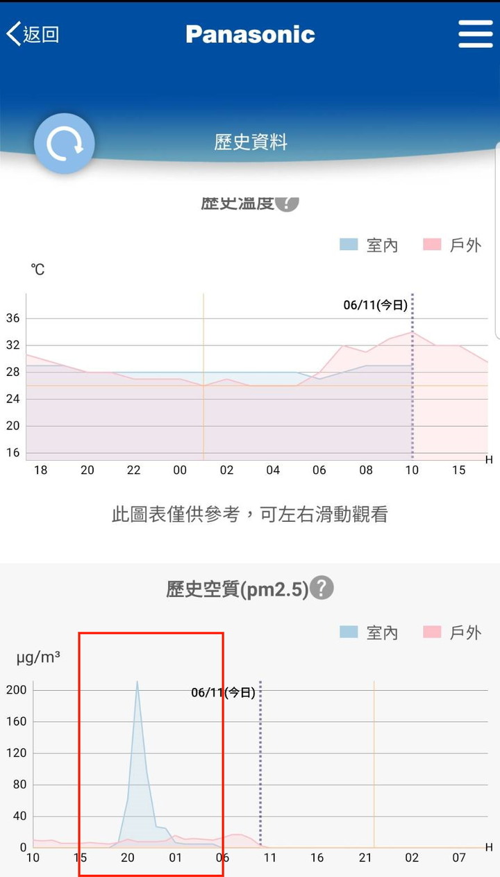 【續篇】超推薦Panasonic PX頂級旗艦-分離式空調/冷氣,實在太喜歡省電超有感,雲端操作好智慧,空氣淨化看的見!