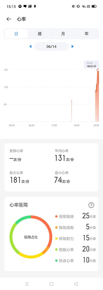 realme Watch 試用 千元價格卻有高規享受