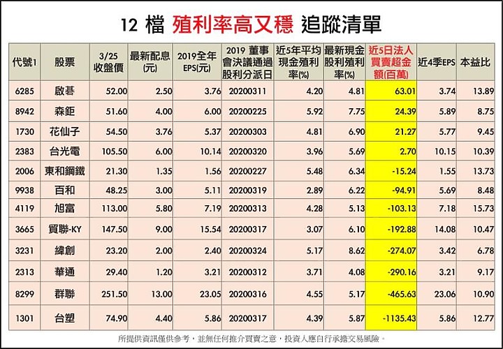 2020 年領股利股推薦 ~ 你都買哪些 ?