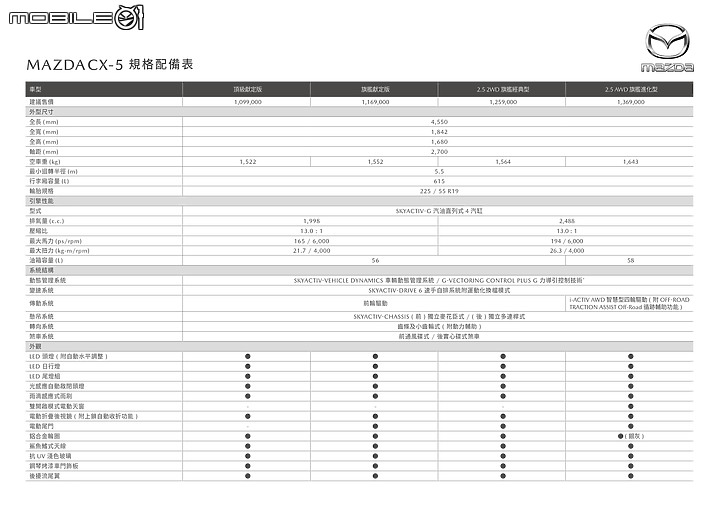 點我看大圖 【國內新訊】新增車色並升級行人偵測、8吋螢幕,Mazda推出CX-5獻定版自109.9萬元起!