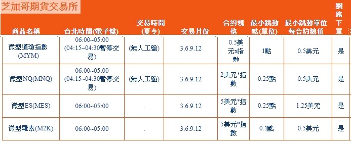 微型道瓊/微型那斯達克/微型SP/微羅素合約規格教學比較【新手入門海期必看】