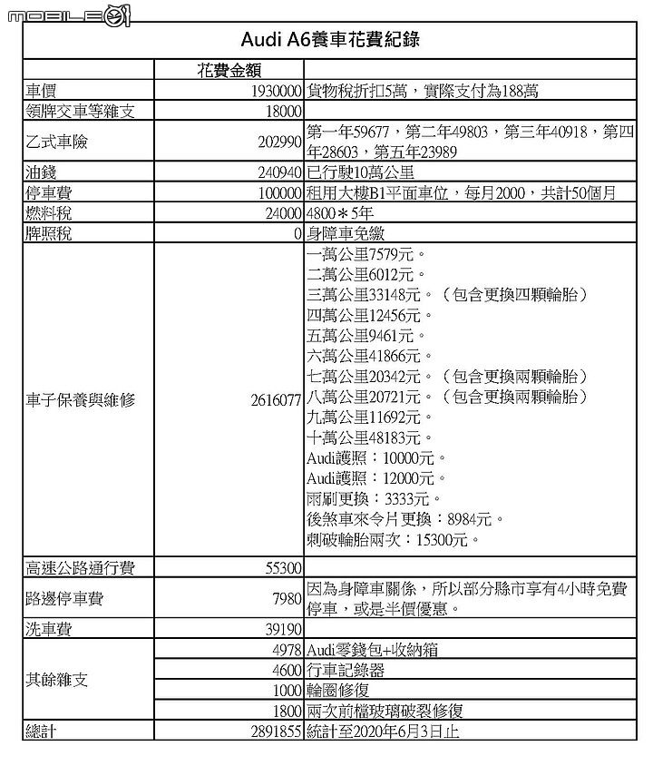 點我看大圖 養車費用(Audi A6 sedan 35TFSI )