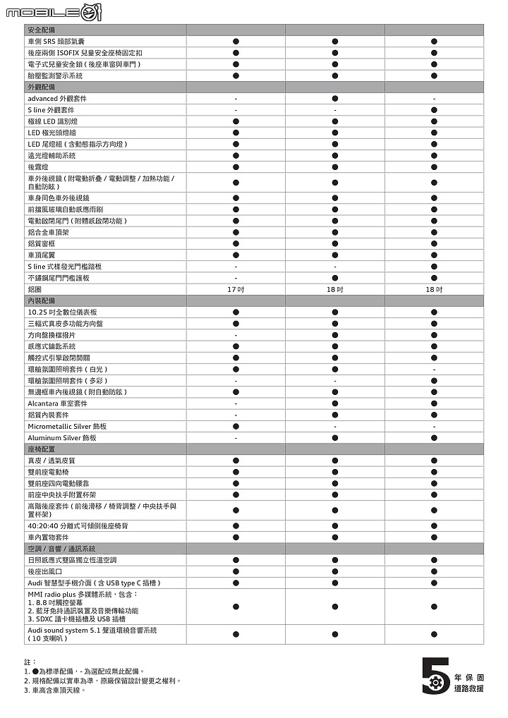 【國內新訊】Audi Q3/Q3 Sportback正式價格公佈，全車系較預售價調降2萬元！