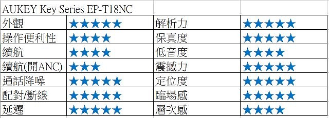 【正爸開箱】王者回歸 旗艦風範AUKEY Key Series EP-T18NC參見