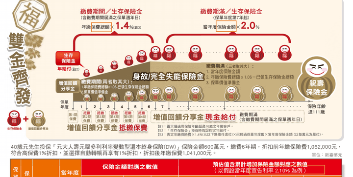 儲蓄險,漲價或停賣,都不是重點,你需要關注的是整體理財計畫!