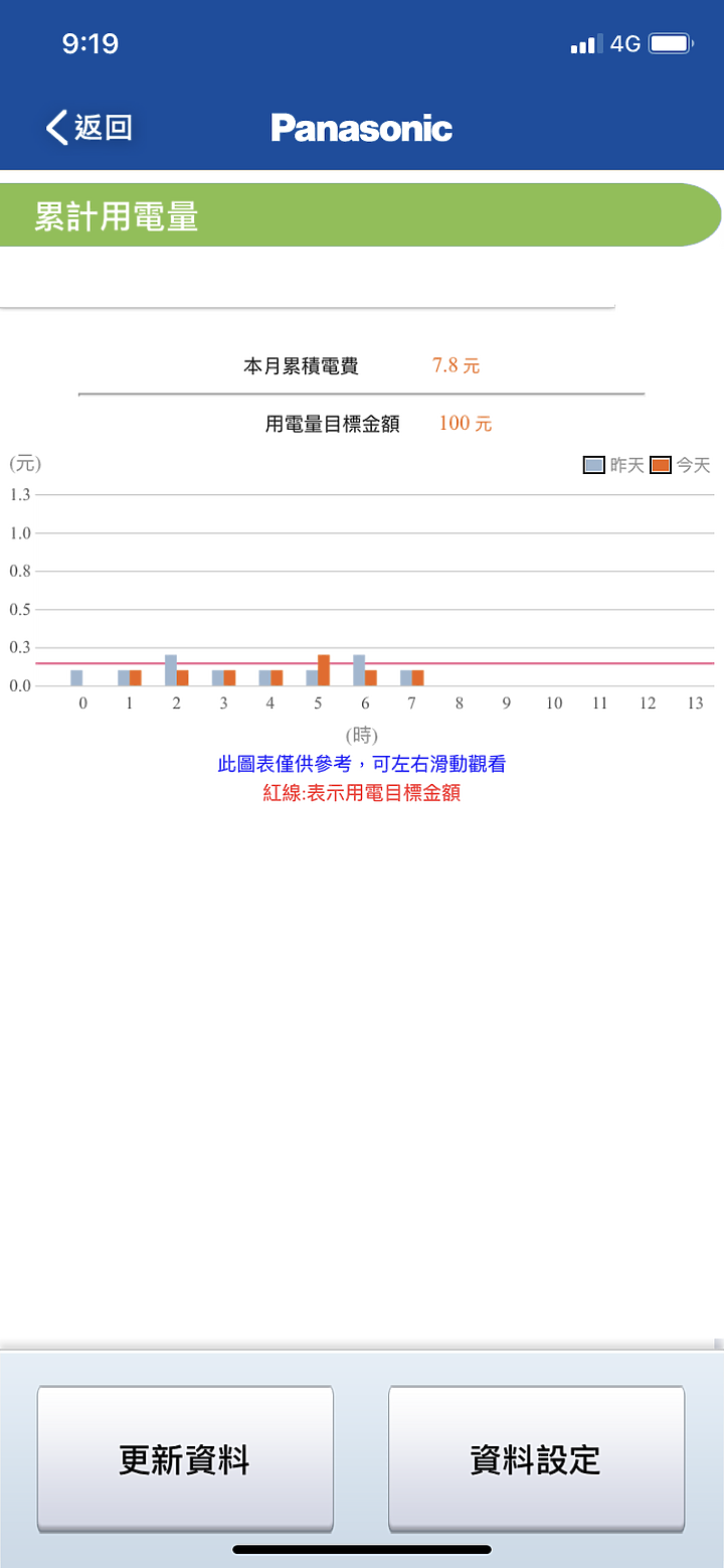 點我看大圖 「超推薦Panasonic PX頂級旗艦-分離式空調/冷氣,實在太喜歡超健康,NANOE-X、NANOE-G給我好空氣。」and 國際牌加裝 CZ-T007 Smart APP 智慧家電無線控制器