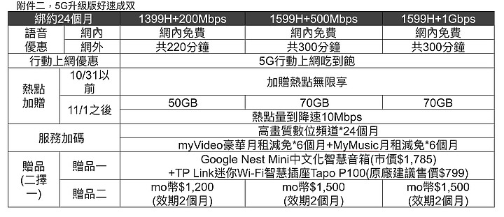 台哥大5G 7月1日開台 推出辦5G光纖免費 優惠期申辦熱點不限量