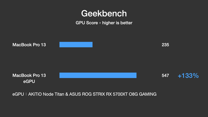 MacBook Pro 外接顯卡 eGPU 效能實測＋280Hz 視覺衝擊