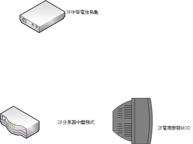 請教透天厝網路及MOD配置