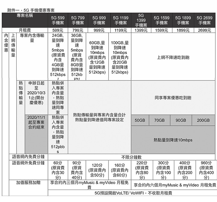 台哥大5G 7月1日開台 推出辦5G光纖免費 優惠期申辦熱點不限量