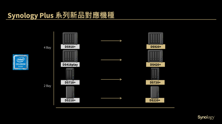 Synology 四款新 NAS 開箱+ DS920+ 長期測試 建立完整私有雲端的穩定選擇