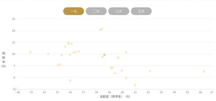 港股避險 單筆短期投資會推薦入手什麼基金？