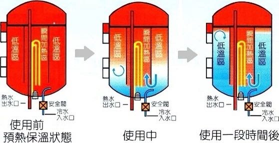 詢問-儲熱式電熱水器