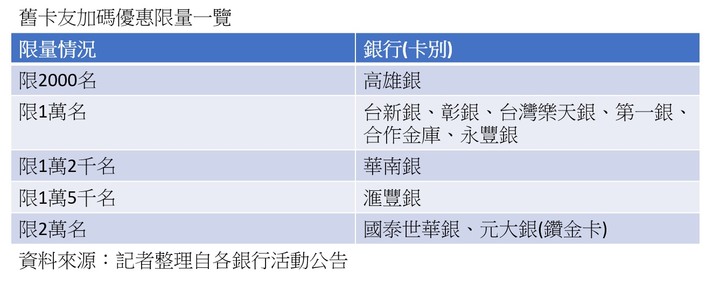 巧用振興三倍券 台新銀推加碼3,500元回饋，還有未成年子女怎麼領~~