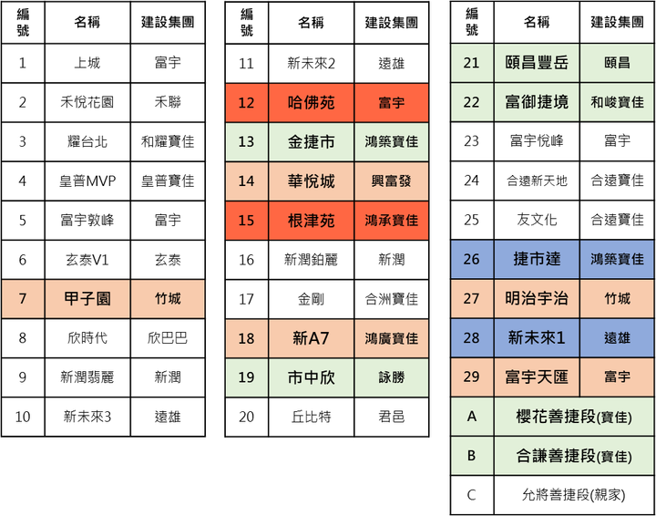 (11/29更新) A7重劃區各建案與捷運距離及重大建設整理