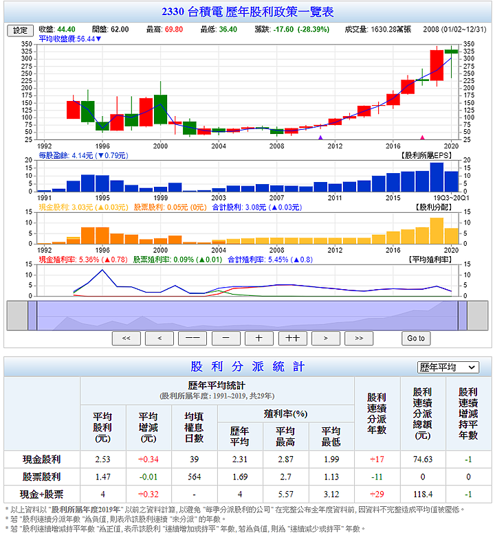常用的「免費」財報網站