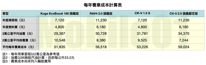直球對決!Kuga / RAV4 / CR-V / CX-5 熱門SUV集體評比