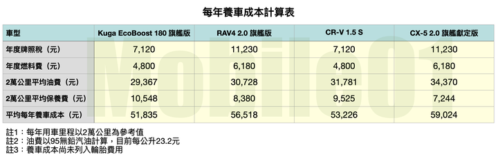 直球對決！Kuga / RAV4 / CR-V / CX-5 熱門SUV集體評比