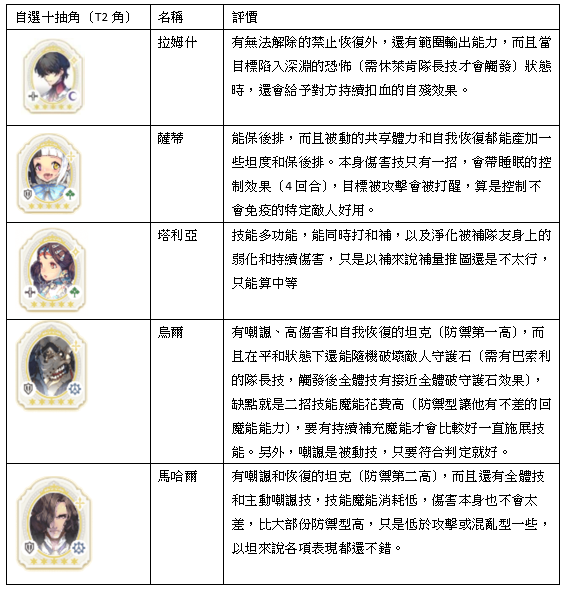 《魅影再臨 EXOS HEROES》首抽和全五星角分析