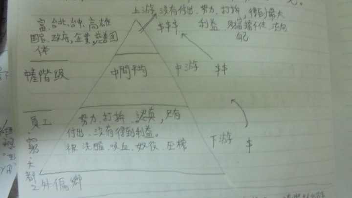 社會學(經濟學)之事實真相! 人上人.金字塔頂端.出人頭地者必讀,一定要學會~