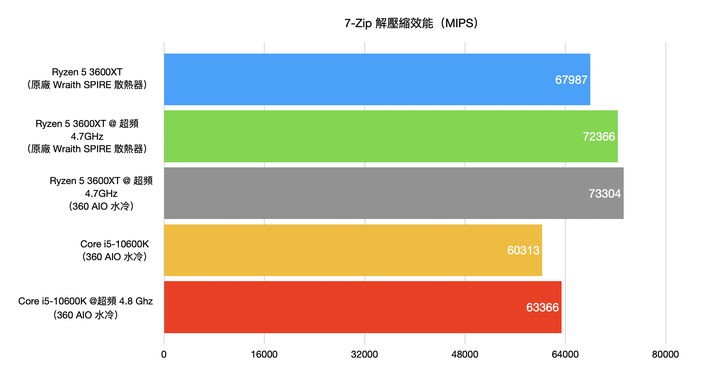 AMD Ryzen 5 3600XT 處理器開箱實測 超越官方規格 4.7G 超頻表現