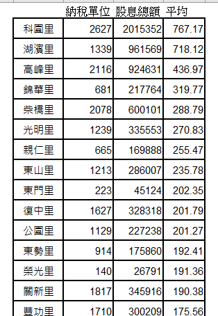 東區各里綜所稅納稅戶平均股息收入排行