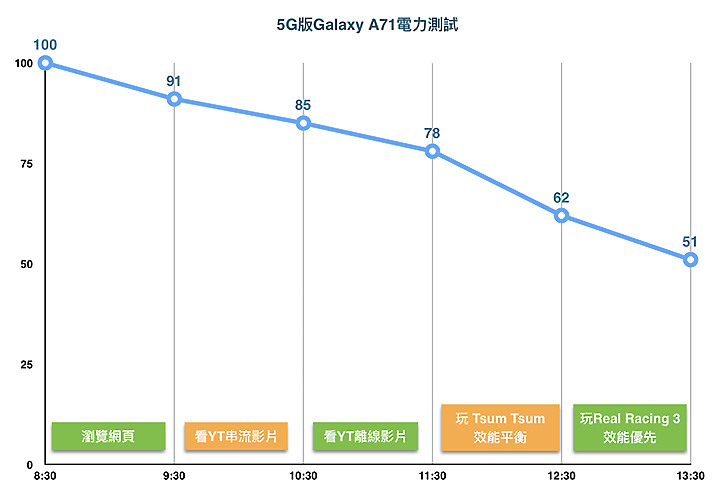 5G版Galaxy A71試用/ 中價位就能擁有5G手機 但要注意支援頻段