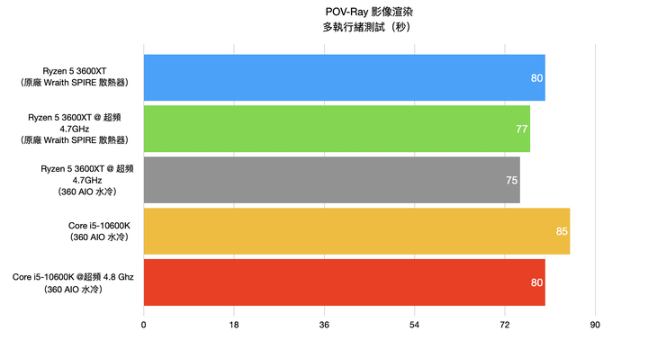 AMD Ryzen 5 3600XT 處理器開箱實測 超越官方規格 4.7G 超頻表現