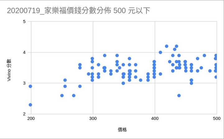 大賣場特價價格，Vivino 分數表