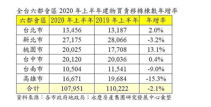 2020年6月六都買賣移轉交易量出爐 月增14.9% 年增3.4% 累計減少2.1%(地政局資料)