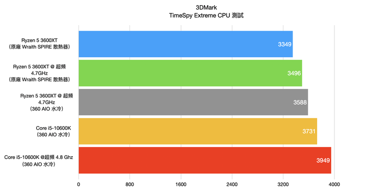 AMD Ryzen 5 3600XT 處理器開箱實測 超越官方規格 4.7G 超頻表現