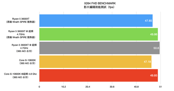 AMD Ryzen 5 3600XT 處理器開箱實測 超越官方規格 4.7G 超頻表現