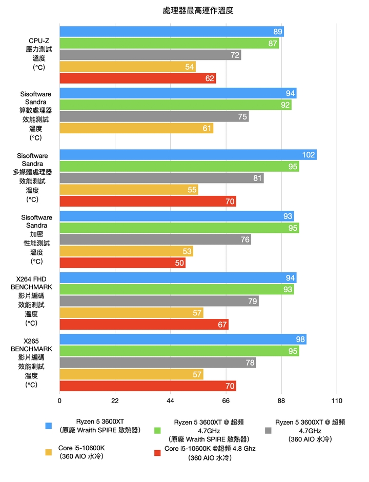 AMD Ryzen 5 3600XT 處理器開箱實測 超越官方規格 4.7G 超頻表現