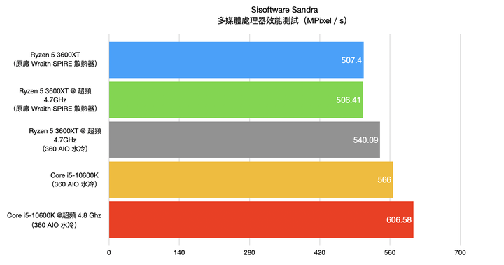 AMD Ryzen 5 3600XT 處理器開箱實測 超越官方規格 4.7G 超頻表現